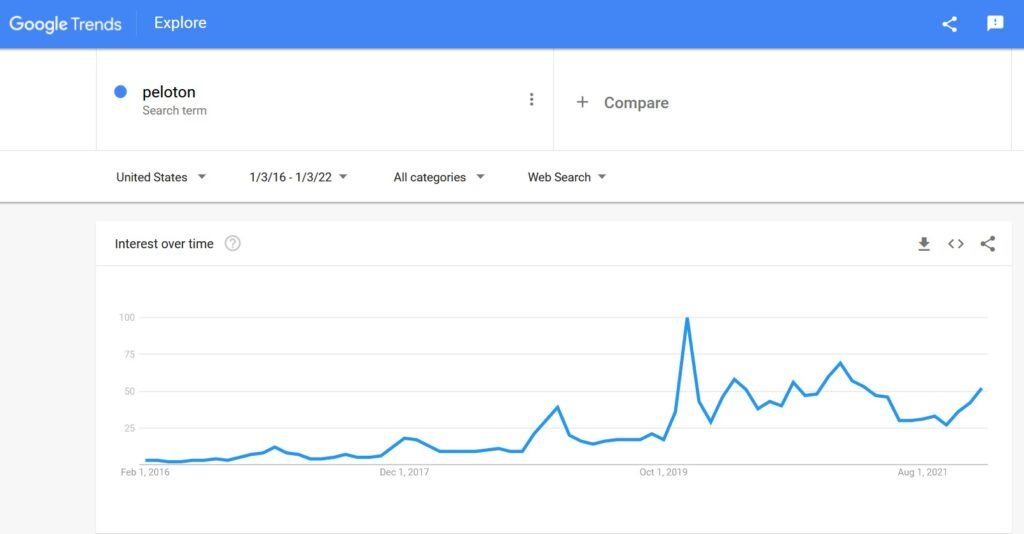 Peloton search trend